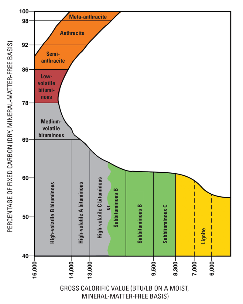 A chart of coal ranks from lignite up to meta-anthracite, plotted by fixed carbon against calorific value.