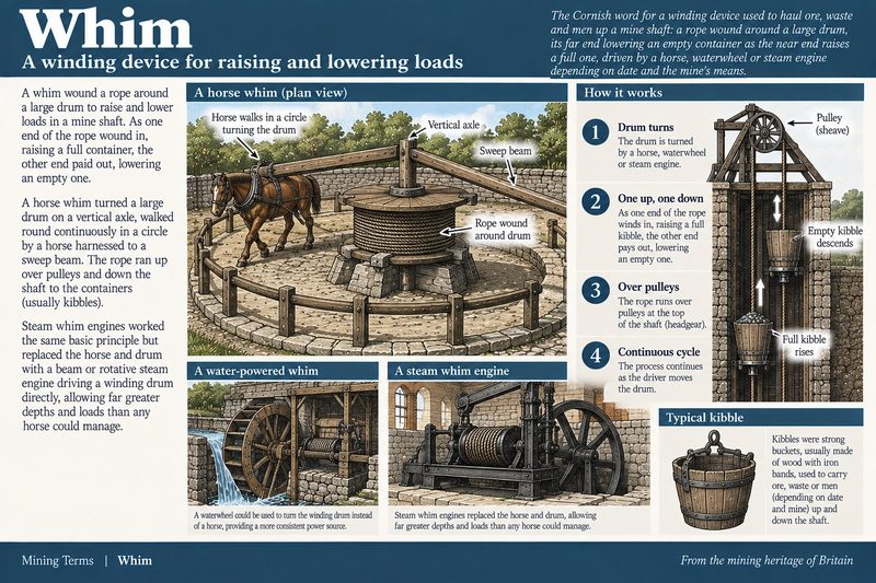 A horse walking a circular track turns the drum of a whim, winding one kibble up the shaft as the other goes down.