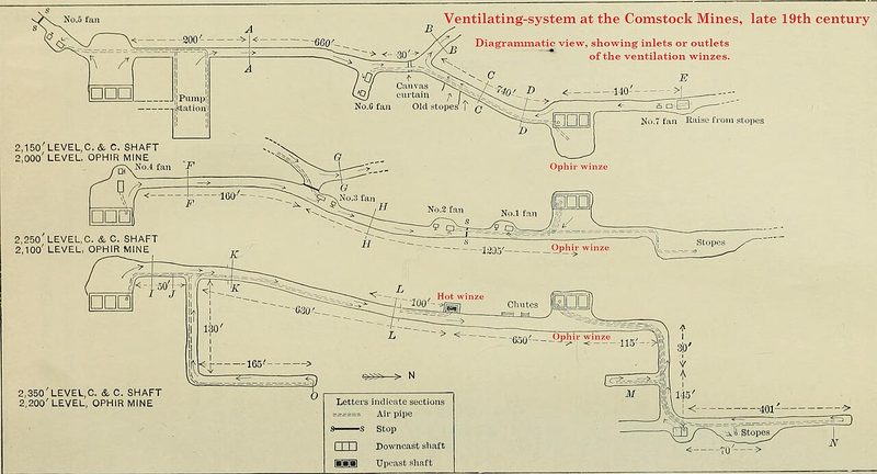 A late 19th-century diagram illustrating how winzes connecting underground levels were used for mine ventilation at the Comstock mines, Nevada.